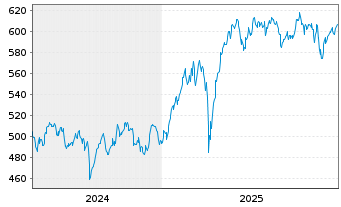Chart DWS Akt.Strategie Deutschl. - 5 Years