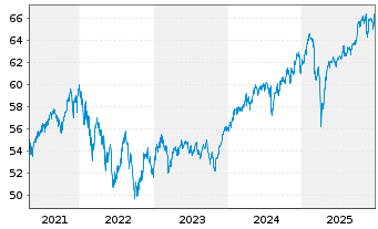 Chart DWS ESG Dynamic Opportunities Inhaber-Anteile LD - 5 Jahre