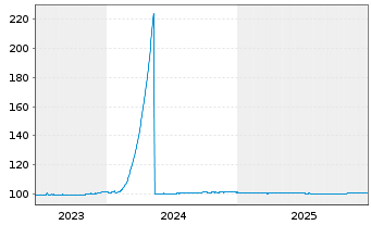 Chart Erste Abwicklungsanstalt Med.Term.Nts.v.2023(2026) - 5 Jahre
