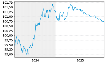 Chart Erste Abwicklungsanstalt Med.Term.Nts.v.2024(2027) - 5 Jahre