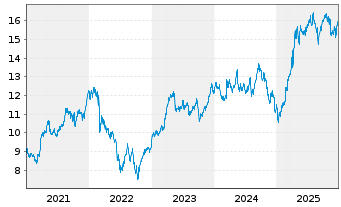 Chart E.ON SE - 5 Jahre
