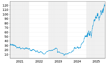 Chart Siemens Energy AG - 5 Jahre