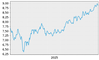 Chart SG Issuer S.A. O.END ETC ICE EUA 22(22/Und. - 5 Jahre