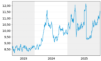 Chart SG ISSUER OPEN END ETP/ ZT UNL COPPEF GAR - 5 Jahre