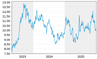Chart SG ISSUER OPEN END ETP/ZT UNL NYHARU GAR - 5 Jahre
