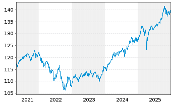 Chart Amu.Mult.Ass.PTF Defens.UC.ETF - 5 Jahre