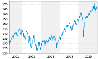 Chart Amund.Mult.Ass.PTF Off.UC.ETF - 5 Jahre