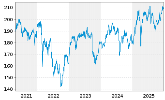 Chart Amundi-A.DivDAX II UCITS ETF - 5 Jahre