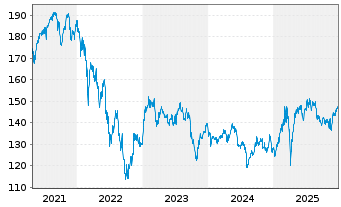 Chart Amundi-A.MDAX ESG II UCITS ETF - 5 Jahre