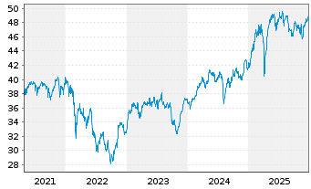 Chart Amundi-A.DAX 50 ESG II U.ETF - 5 Jahre
