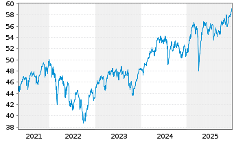 Chart Ly.1-Ly.1 STO.Eur.600 ESG(DR) - 5 Jahre