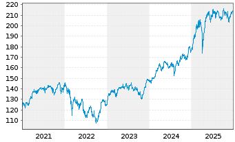 Chart Deka DAX UCITS ETF - 5 Jahre
