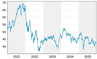 Chart Deka STO.Eu.St.Gr.20 UCITS ETF - 5 Jahre