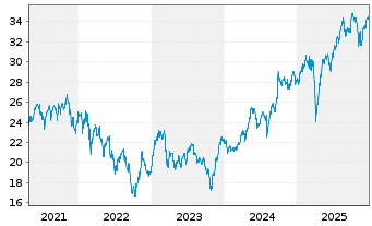 Chart Deka ST.Eu.Str.Va.20 UCITS ETF - 5 Jahre