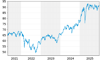 Chart Deka DAX(aussch&uuml;tt.)UCITS ETF - 5 Jahre