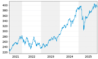 Chart Deka MSCI USA LC UCITS ETF - 5 Jahre