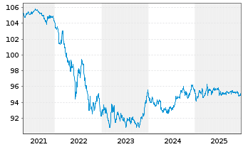 Chart D.iB.E.Li.So.Di.3-5 UCITS ETF - 5 Jahre