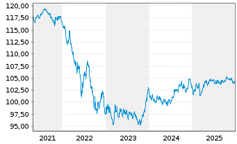 Chart D.iB.E.Li.So.Di.5-7 UCITS ETF - 5 Jahre