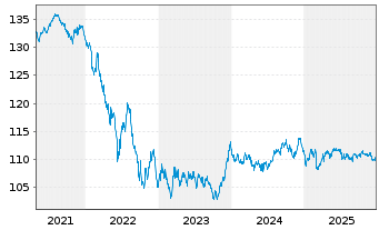 Chart D.iB.E.Li.So.Di.7-10 UCITS ETF - 5 Jahre