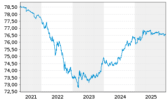 Chart Deka Dt.B.EOG.G.1-3 UCITS ETF - 5 Jahre
