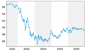 Chart Deka Dt.B.EOG.G.3-5 UCITS ETF - 5 Jahre
