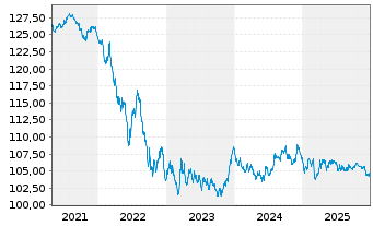 Chart Deka Dt.B.EOG.G.5-10 UCITS ETF - 5 Jahre