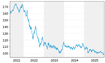 Chart Deka Dt.B.EOG.G.10+ UCITS ETF - 5 Jahre