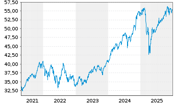 Chart Deka MSCI USA UCITS ETF - 5 Jahre
