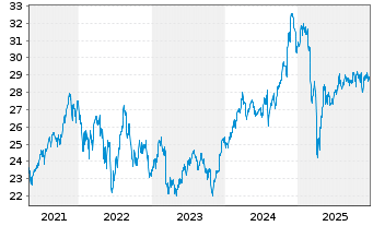 Chart Deka MSCI USA MC UCITS ETF - 5 Jahre