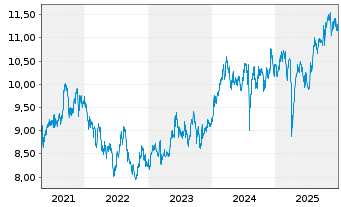 Chart Deka MSCI Japan UCITS ETF - 5 Jahre