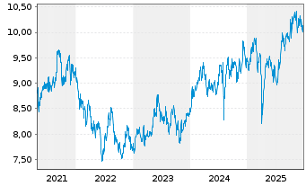 Chart Deka MSCI Japan MC UCITS ETF - 5 Jahre