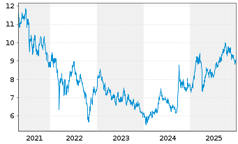 Chart Deka MSCI China ex A Sh.UC.ETF - 5 Jahre