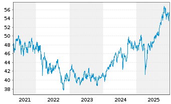 Chart Deka MSCI Em. Mkts. UCITS ETF - 5 Jahre