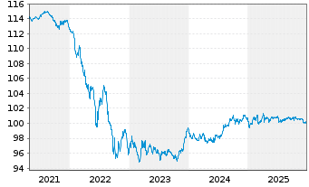 Chart Deka IB.EO Liq.Ger.Cv.D.UC.ETF - 5 Jahre
