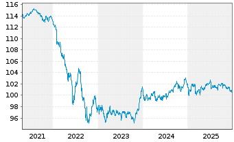 Chart Deka iB.EO Liq.Corp.Div.UC.ETF - 5 Jahre