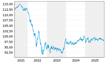 Chart Deka iB. EO Liq.N.F.Div.UC.ETF - 5 Jahre
