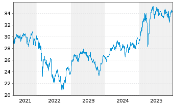 Chart Deka DAX ex Finan. 30 U.ETF - 5 Jahre