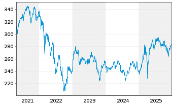Chart Deka MDAX UCITS ETF - 5 Jahre