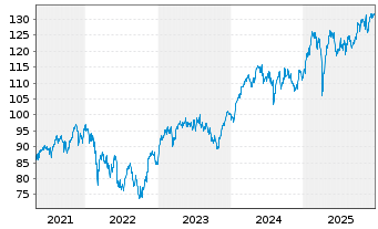 Chart Deka EURO STOXX 50 ESG Flt.U.E - 5 Jahre