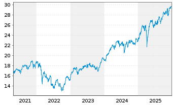 Chart Deka Oekom Euro Nachhal.UC.ETF - 5 Jahre