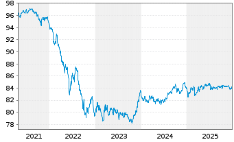 Chart Deka Euroz.Rendi.Pl.1-10 U.ETF - 5 Jahre