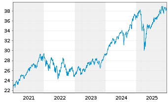 Chart Deka MSCI World UCITS ETF - 5 Jahre