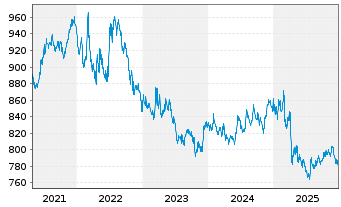 Chart Deka US Treasury 7-10 UCIT.ETF - 5 Jahre