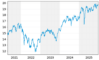 Chart Deka MSCI EMU Cl.Ch.ESG UC.ETF - 5 Jahre