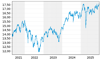 Chart Deka MSCI Europ.C.Ch.ESG U.ETF - 5 Jahre