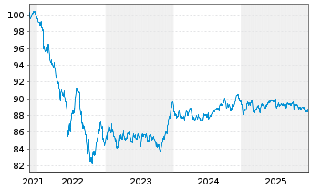 Chart Deka MSCI EO C.Cl.Ch.ESG U.ETF - 5 Jahre
