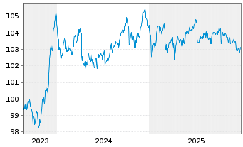 Chart Deka iBx MSCI ESG EO C.Gr.Bd - 5 Jahre