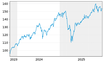 Chart Deka Nasdaq-100 UCITS ETF - 5 Jahre