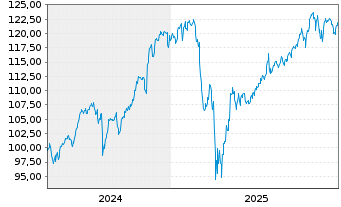 Chart Deka S&P 500 UCITS ETF - 5 Jahre