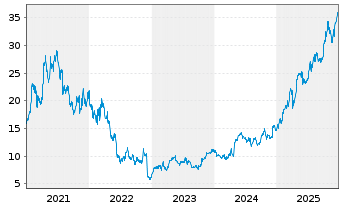 Chart flatexDEGIRO SE - 5 Jahre